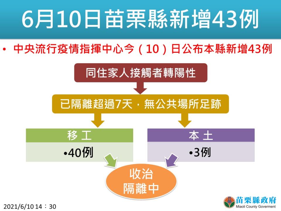 6月10日苗栗縣新增43例。（圖／苗栗縣政府）