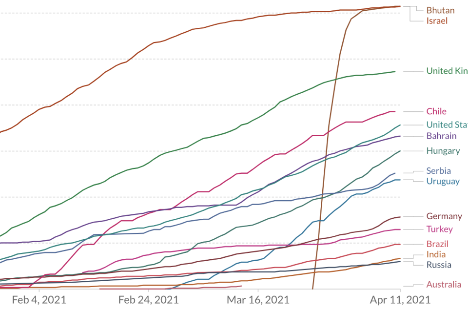 The little nation shot up the Covid vaccine ranks in just a few days. Source: Oxford University