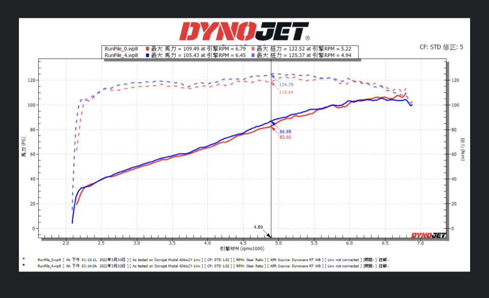 原廠未安裝 ■最大馬力=105.43 at引擎PRM=6.79 ■最大扭力=122.52 at引擎RPM=5.22 <br>已安裝VTEC機油壓力閥 ■最大馬力=109.49 at引擎PRM=6.45 ■最大扭力=125.37 at引擎RPM=4.94 <br>從測試曲線圖來看，在裝上VTEC機油壓力閥後，從轉速2100rpm一直到6000rpm區段，無論是馬力或扭力輸出皆向上提昇。