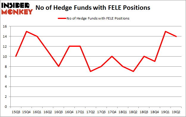 No of Hedge Funds with FELE Positions