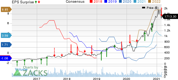 MercadoLibre, Inc. Price, Consensus and EPS Surprise