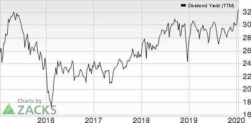 AllianceBernstein Holding L.P. Dividend Yield (TTM)