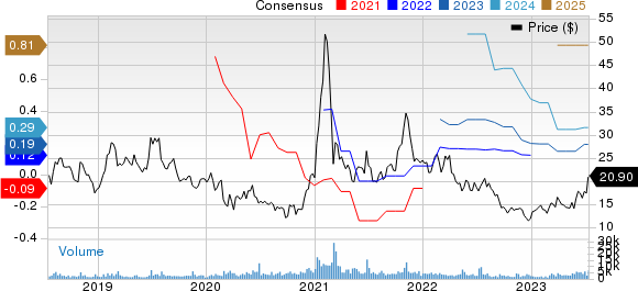 Stratasys, Ltd. Price and Consensus