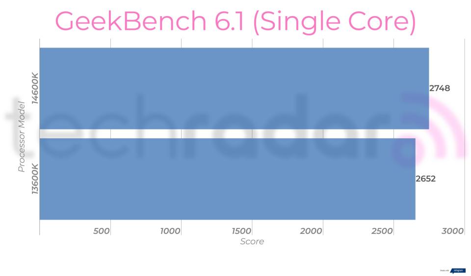 Benchmark results for the 14600K vs 13600K Intel Core i5 processors