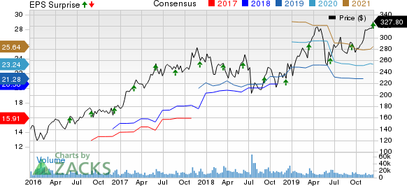 Broadcom Inc. Price, Consensus and EPS Surprise