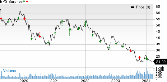 Walgreens Boots Alliance, Inc. Price and EPS Surprise