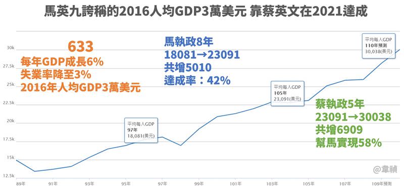 前總統馬英九跳票的633政見，靠總統蔡英文完成58%。（圖／翻攝自曾韋禎臉書）