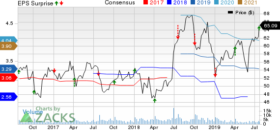 RPM International Inc. Price, Consensus and EPS Surprise