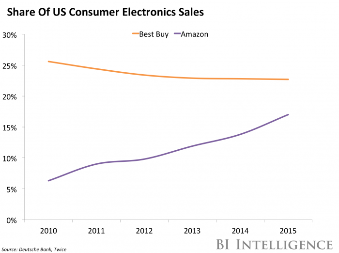 US Consumer Electronics