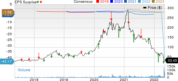 Teladoc Health, Inc. Price, Consensus and EPS Surprise