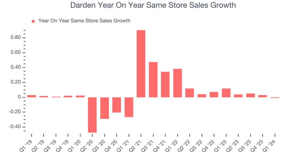 Darden Year On Year Same Store Sales Growth