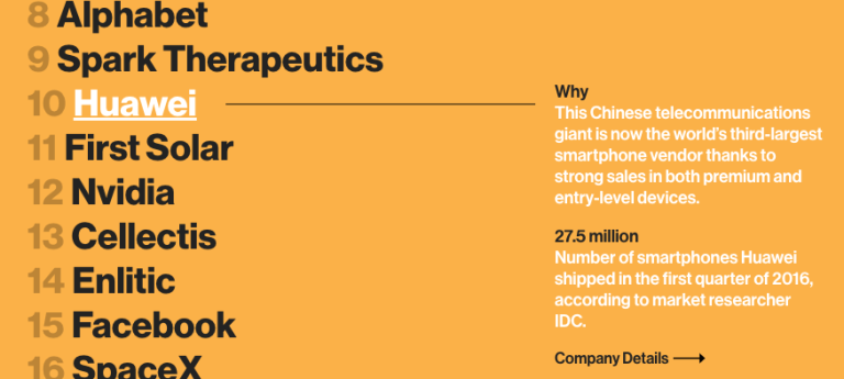 2016前50聰明公司出爐 Apple/Google跌落榜外!
