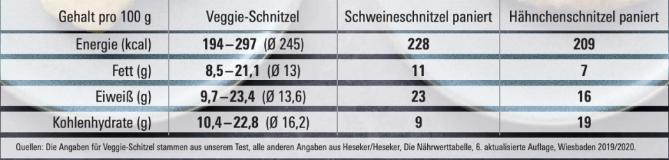 Kalorien von Schnitzeln und Veggie-Schnitzeln im Vergleich (Bild: Stiftung Warentest)