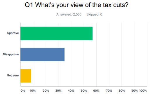 Source: Yahoo Finance poll conducted online via SurveyMonkey on April 18.