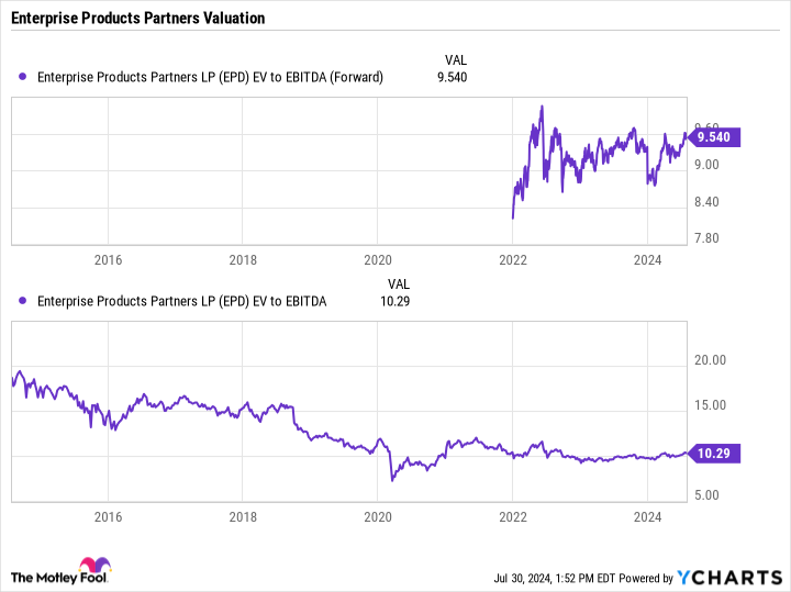 EPD EV to EBITDA (forward) chart