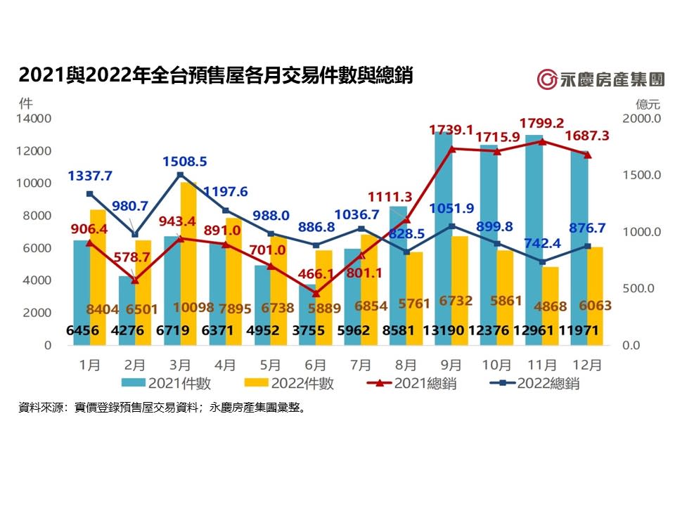 2021與2022年全台預售屋各月交易件數與總銷。圖/永慶房屋提供