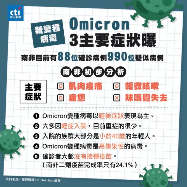 症状 omicron 病毒 整理包／Omicron亚型BA.2 有两大新症状！严重程度一次了解