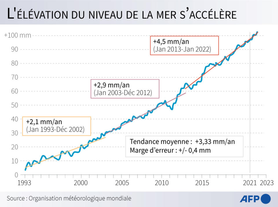 <span>Evolution du niveau de la mer depuis 1993 et hausse prévue jusqu'en 2023. (JEAN-MICHEL CORNU, JONATHAN WALTER / AFP)</span>