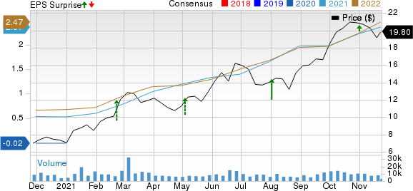 Magnolia Oil & Gas Corp Price, Consensus and EPS Surprise