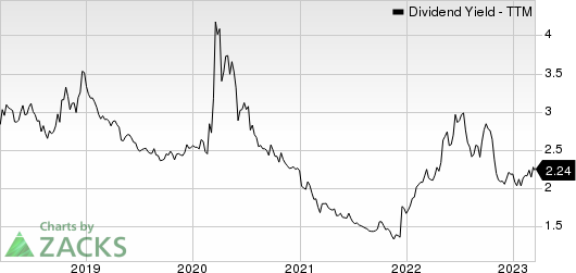 Johnson Controls International plc Dividend Yield (TTM)