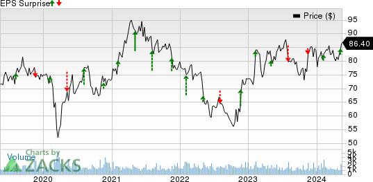 Maximus, Inc. Price and EPS Surprise