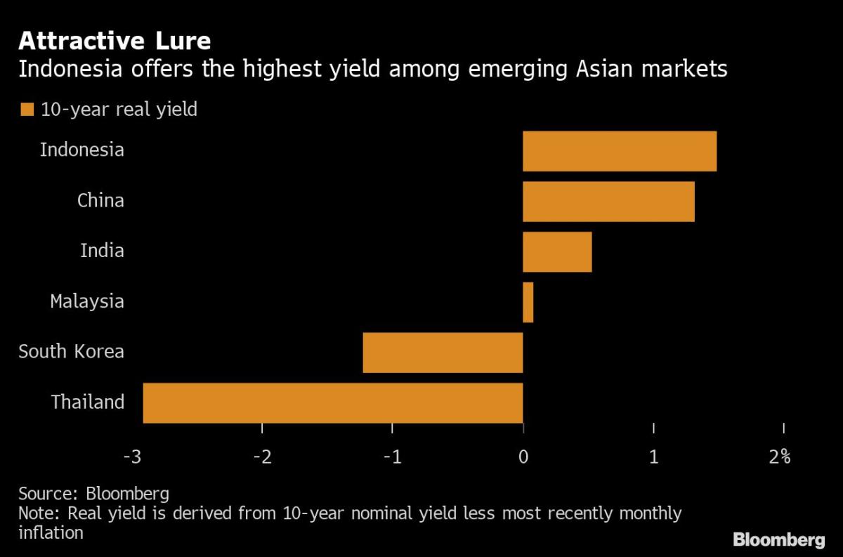 Les investisseurs obligataires voient la séquence chaude de l’Indonésie se prolonger jusqu’à l’année prochaine