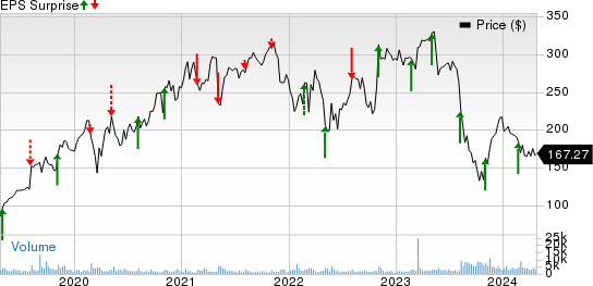 Insulet Corporation Price and EPS Surprise