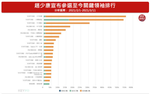 ▲趙少康參選至今的關鍵領袖資料來源：網路溫度計
