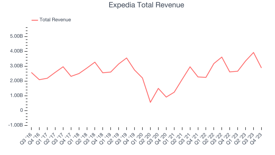 Expedia Total Revenue