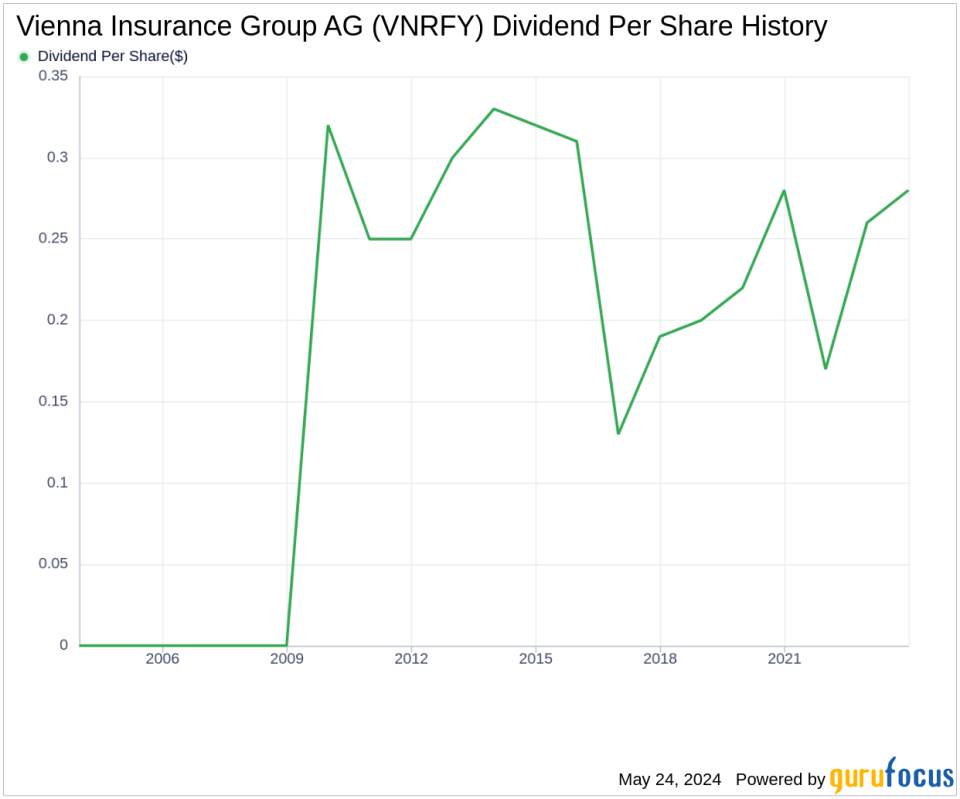 Vienna Insurance Group AG's Dividend Analysis