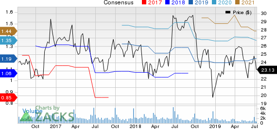 Actuant Corporation Price and Consensus