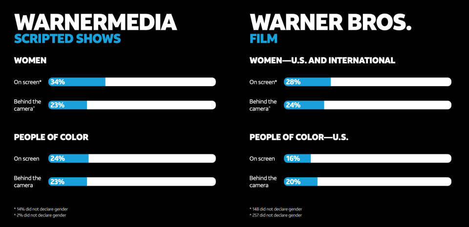 Graphic from WarnerMedia's inclusion and diversity report