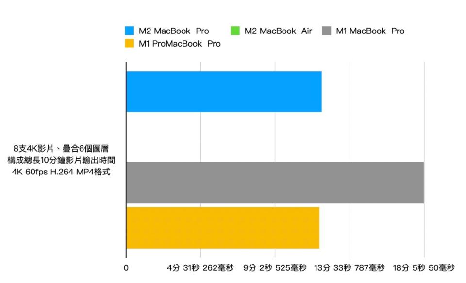 ▲搭載M2處理器的Macbook Air數據從缺，但理論上會與搭載M2處理器的MacBook Pro相近，甚至與搭載M1 Pro處理器的MacBook Pro幾乎一樣