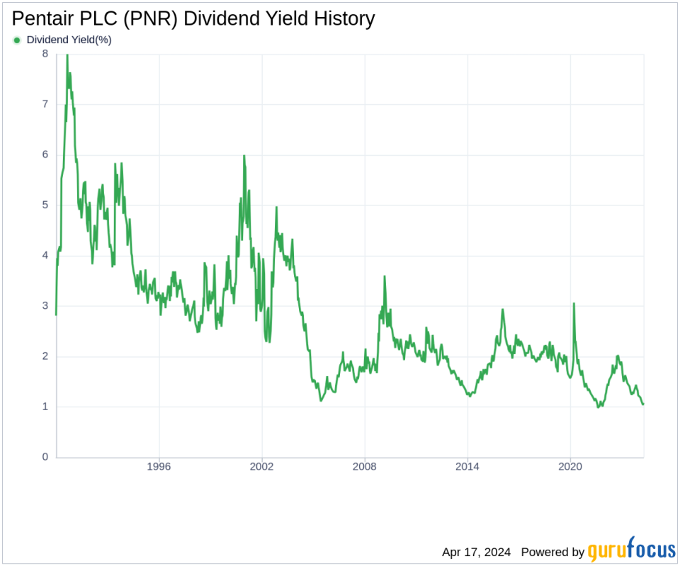 Pentair PLC's Dividend Analysis
