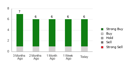 Broker Rating Breakdown Chart for ACMR