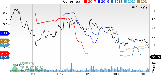 Bunge Limited Price and Consensus