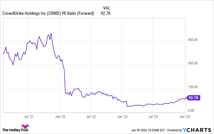 CRWD PE ratio (futures) chart