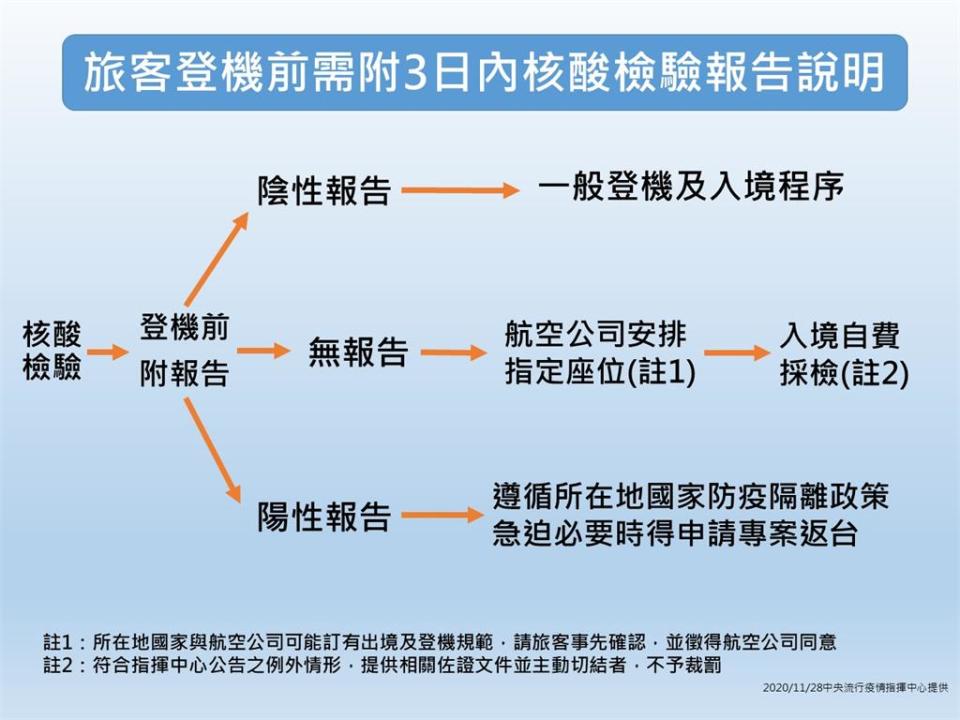 檢附陰性報告說明圖表。（圖／指揮中心提供）