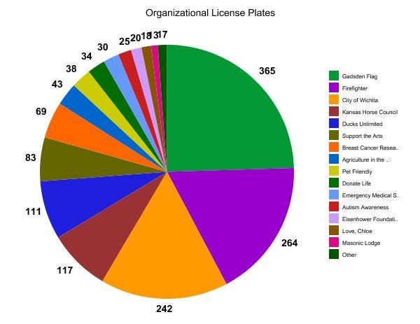 More than 15 organizations have distinct license plates in Kansas.