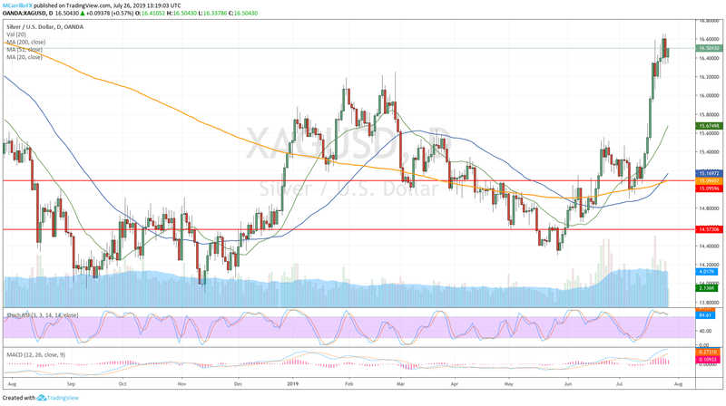 XAGUSD daily chart July 26