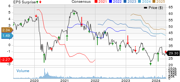 Southwest Airlines Co. Price, Consensus and EPS Surprise