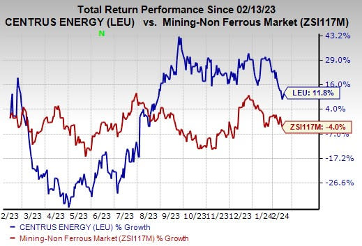 Zacks Investment Research