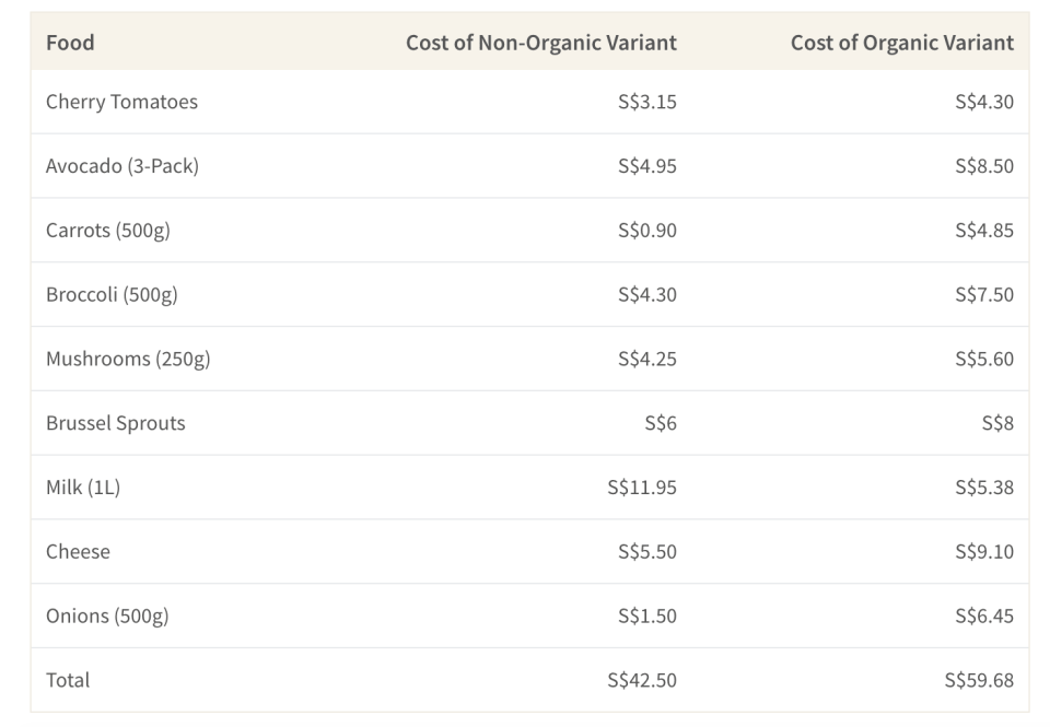 This table shows the difference in organic and non-organic food prices from RedMart