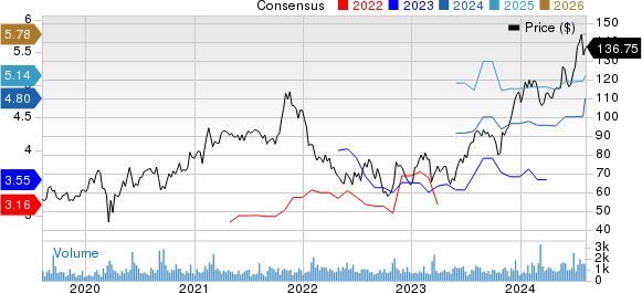 Hamilton Lane Inc. Price and Consensus