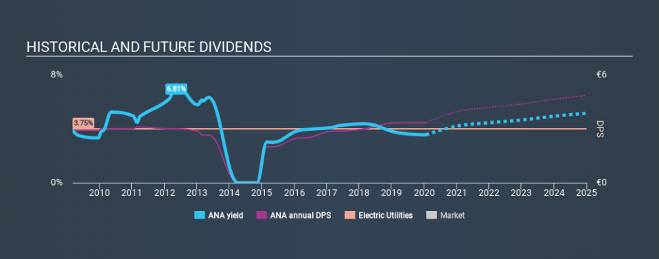 BME:ANA Historical Dividend Yield, January 21st 2020