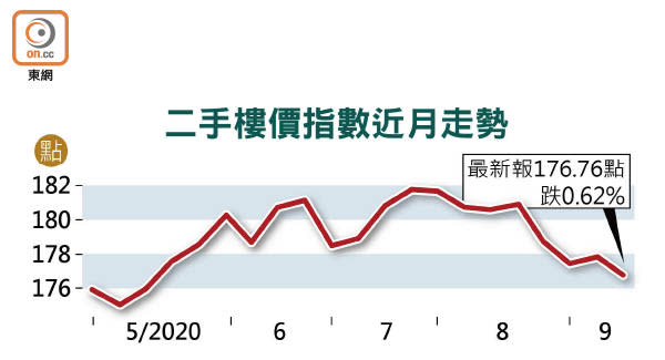 二手樓價指數近月走勢