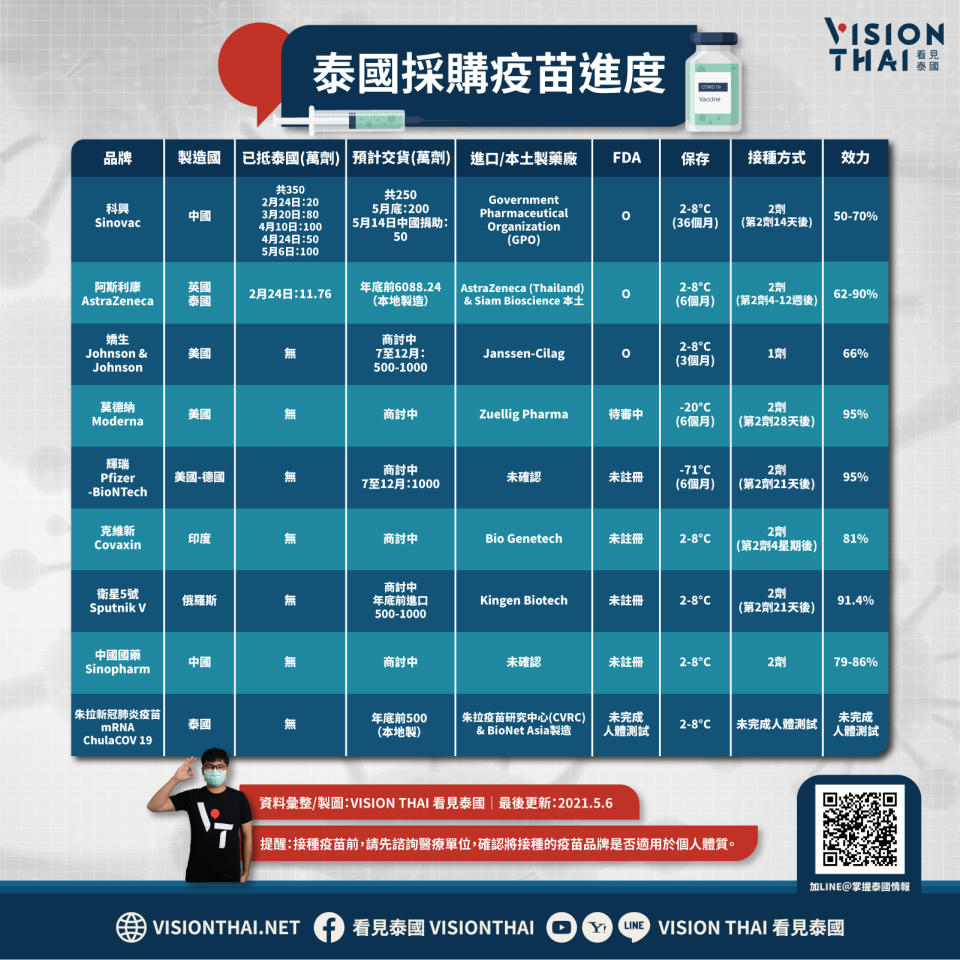 泰國採購疫苗進度（圖片來源：VISION THAI看見泰國）