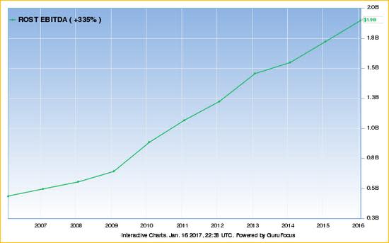 Ross Stores EBITDA