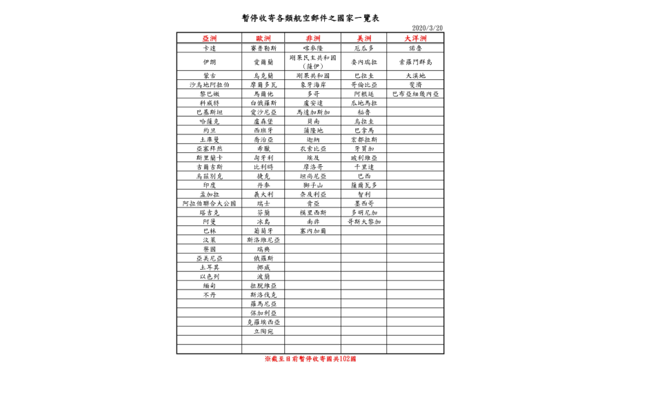 受到各國禁航衝擊，中華郵政暫停收寄各類航空郵件的國家共有102個。   圖：翻攝自中華郵政官網