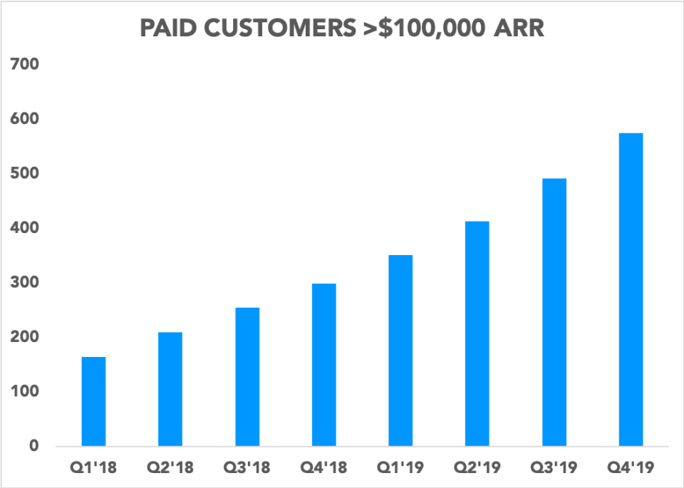 Chart showing number of paid customers over $100,000 ARR over the past eight quarters